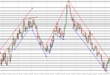 Creating Dynamic Support and Resistance Levels Using MT5 Trendlines